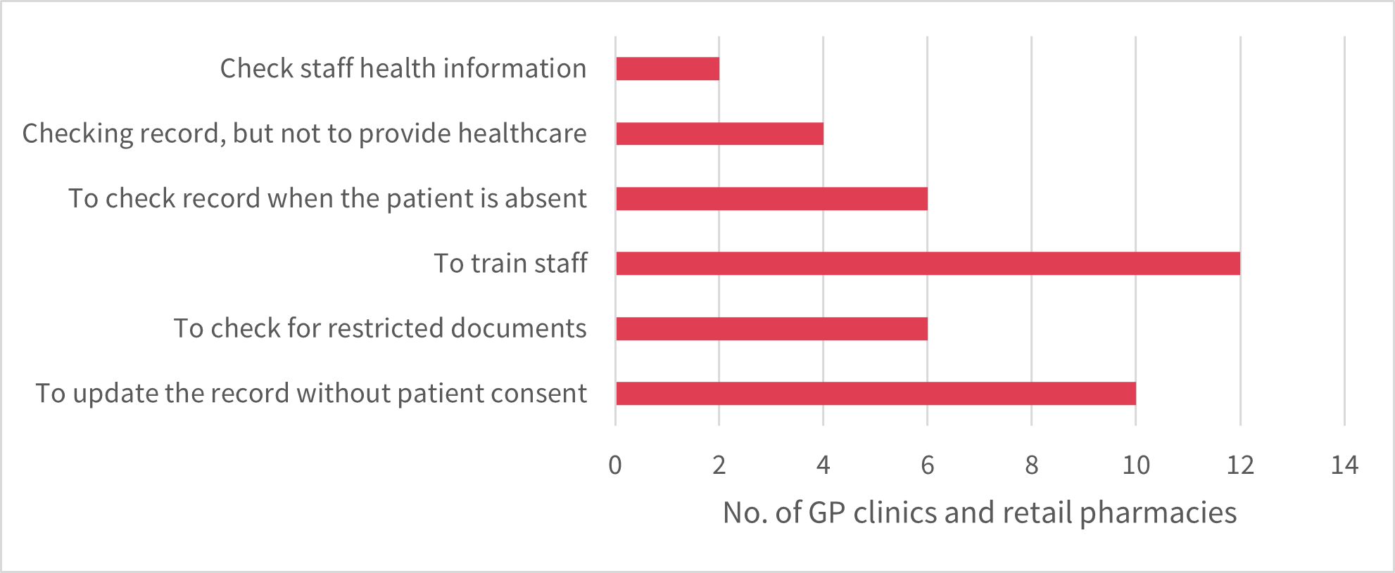 Bar graph showing responses with access reasons not authorised by the MHR Act