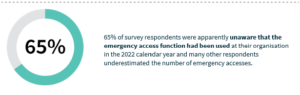 65% of survey respondents were apparently unaware that the emergency access function had been used at their organisation in the 2022 calendar year and many other respondents underestimated the number of emergency accesses.