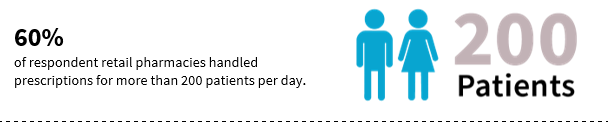 60%  of respondent retail pharmacies handled  prescriptions for more than 200 patients per day.