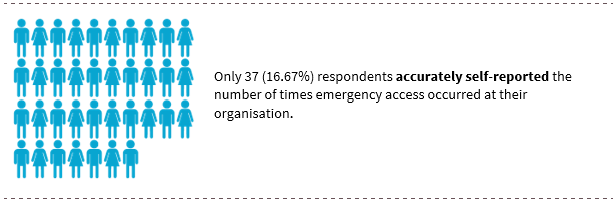 Only 37 (16.67%) respondents accurately self-reported the number of times emergency access occurred at their organisation.