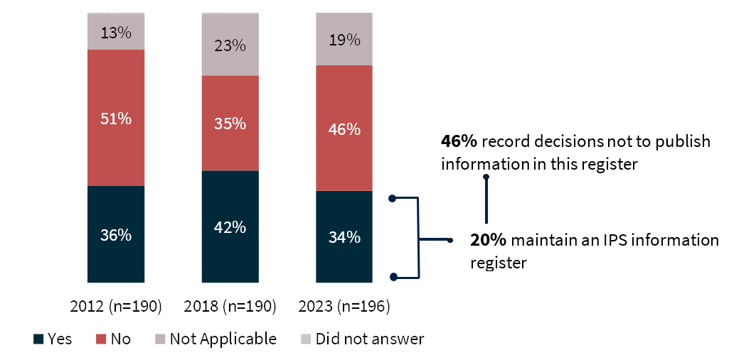 Figure 27: Extent to which agencies have made a decision not to publish information under the IPS exception for publication of personal or business information 