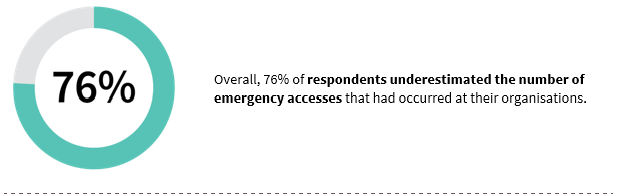 Overall, 76% of respondents underestimated the number of emergency accesses that had occurred at their organisations.