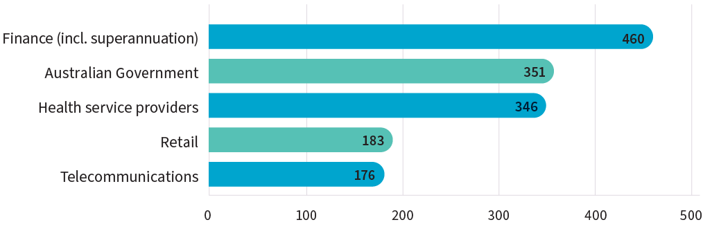 Top 5 sectors by privacy complaints received received in 2023–24