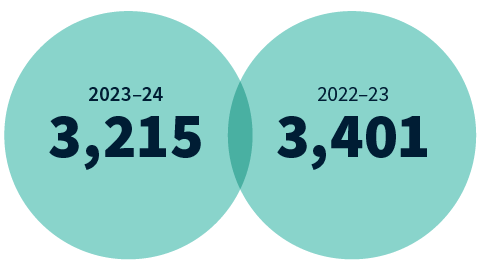 We received 3,215 privacy complaints in 2023-24 compared to 3,401 in 2022-23