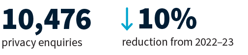 We handled 10,476 privacy enquiries, a reduction of 10% from 2022-23