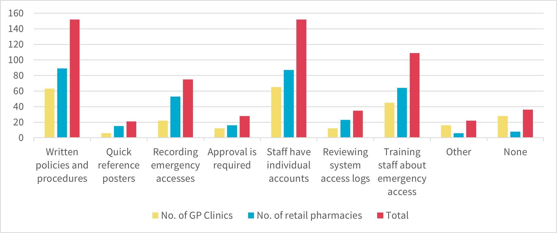 Bar graph shows Governance measures at the participating healthcare provider organisations 