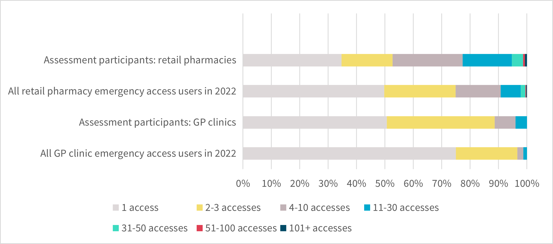 Bar graph showing the GP clinics’ and retail pharmacies’ volumes of emergency access in 2022