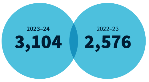 We received 3,104 privacy complaints in 2023-24 compared to 2,576 in 2022-23