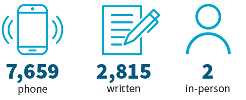 Enquiries handled 7,659 by phone, 2,815 written and 2 in-person