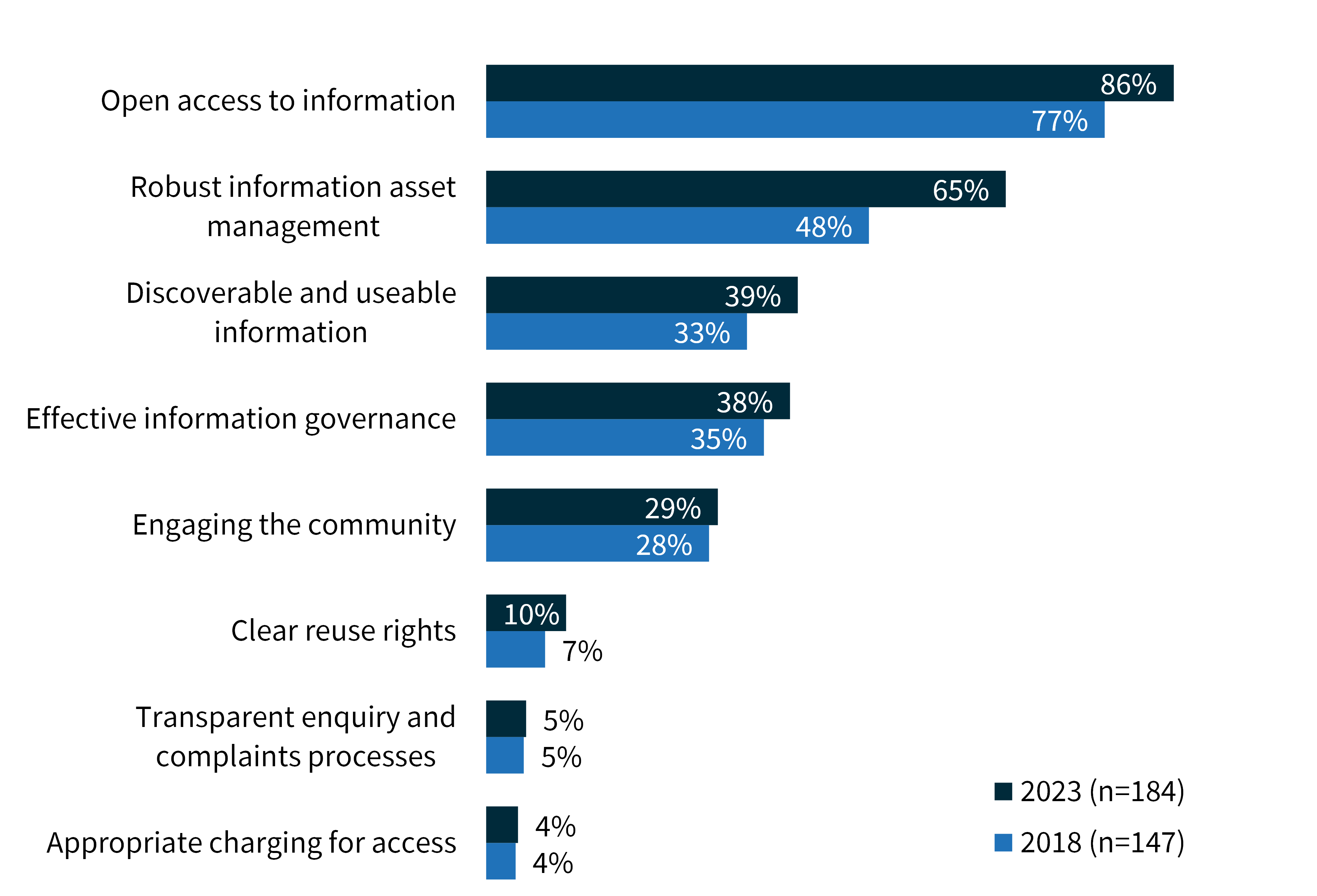 Figure 43: Most significant challenges agencies face when publishing public sector information in addition to the information required to be published in the IPS and Disclosure Log