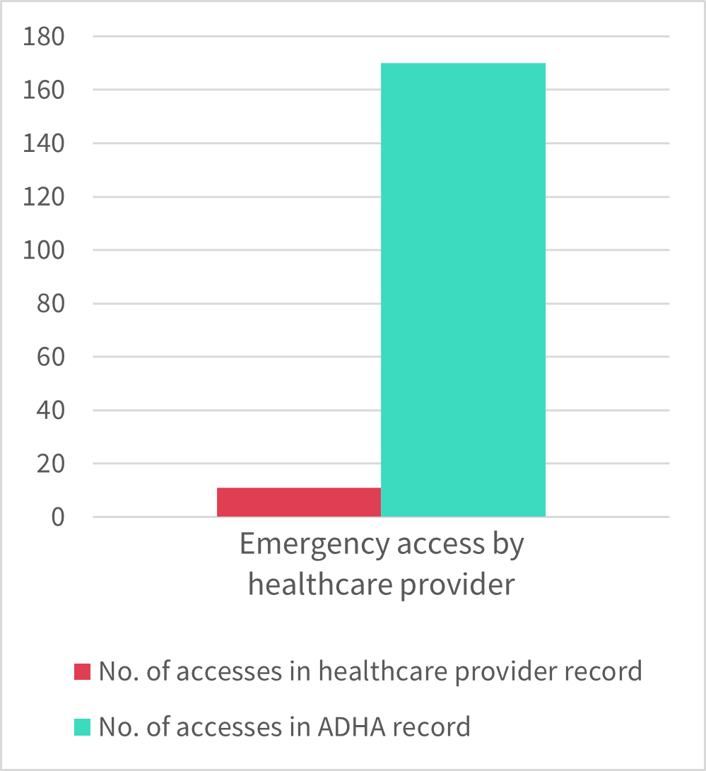 Bar graph showing a comparison of the number of emergency accesses recorded by healthcare provider organisations against ADHA records  