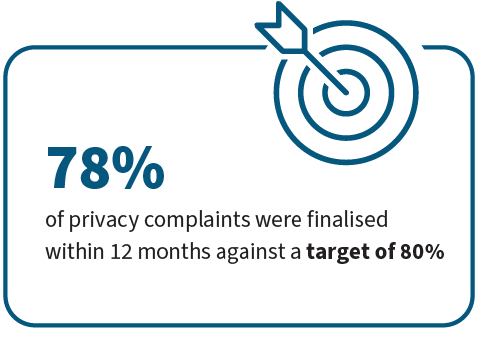 78% of privacy complaints were finalised within 12 months against a target of 80%