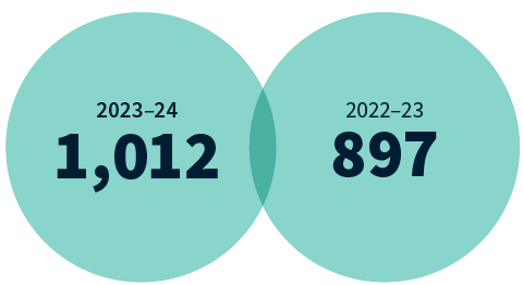 We received 1,012 notifications during 2023-24 compared to 897 in 2022-23