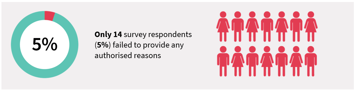 Only 14 survey respondents (5%) failed to provide any authorised reasons