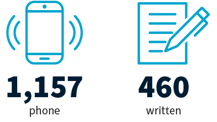 We handled 1,157 phone and 460 written Freedom of Information enquiries