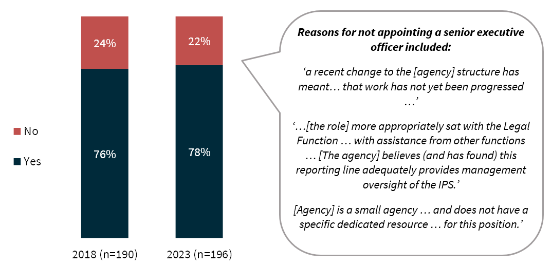 Figure 14: Extent of agencies appointing a senior executive officer to lead the agency’s work on IPS compliance 
