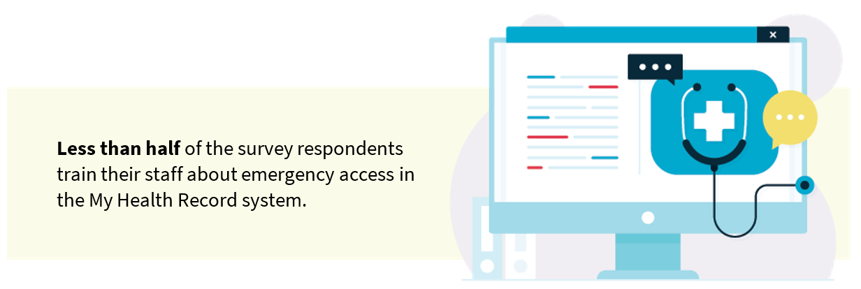 Less than half of the survey respondents train their staff about emergency access in the My Health Record system.