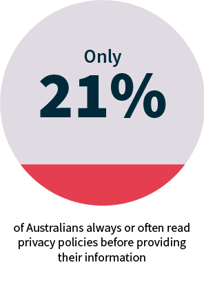 Grey circle with partial red shading. Text reads, ‘Only 21% of Australians always or often read privacy policies before providing their information.’