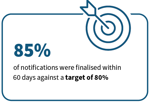 85% of notifications were finalised within 60 days against a target of 80%