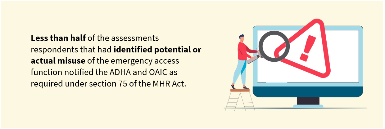 Less than half of the assessments respondents that had identified potential or actual misuse of the emergency access function notified the ADHA and OAIC as required under section 75 of the MHR Act.