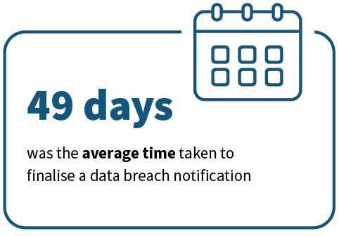 49 daya was the average time taken to finalise a data breach notification