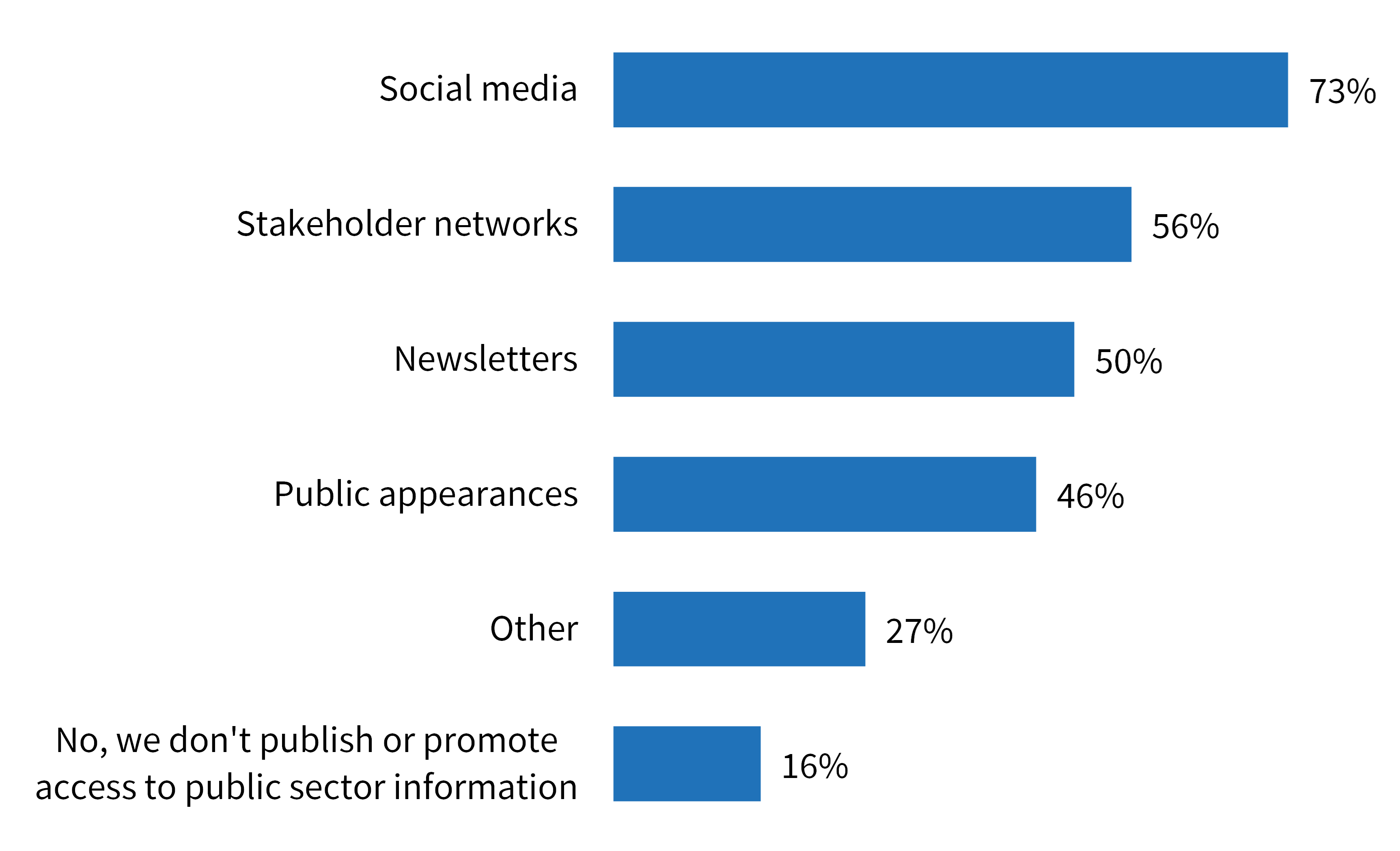 Figure 39: Means which agencies use to publish or promote access to public sector information