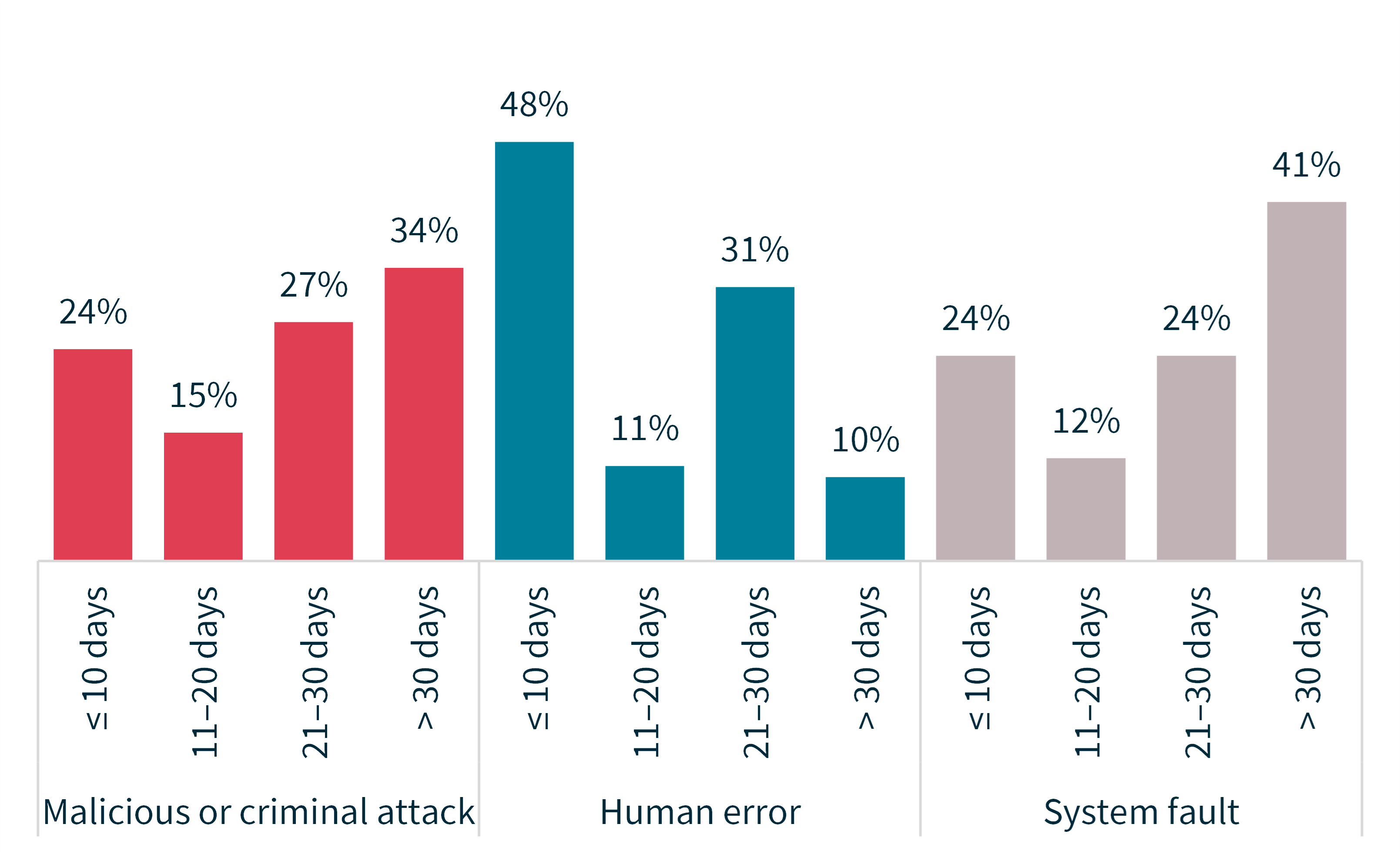 Bar chart showing the time taken to notify the OAIC of breaches by source of breach 