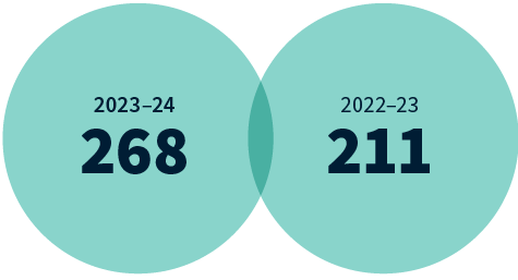 We received 268 FOI complaints in 2023-24 compared to 211 in 2022-23