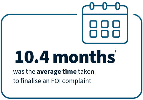 104 months was the average time taken to finalise a Freedom of Information complaint