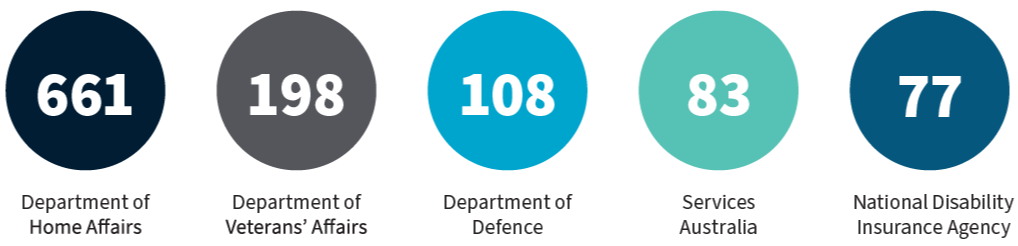 Top 5 agencies involved in IC reviews received in 2023–24 Home Affairs 661, Veterans Affairs 198, Defence 108, Services Australia 83, National Disability insurance Agency 77