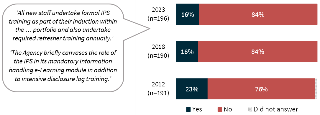 Figure 19: Extent of induction training for new staff that includes information on the IPS