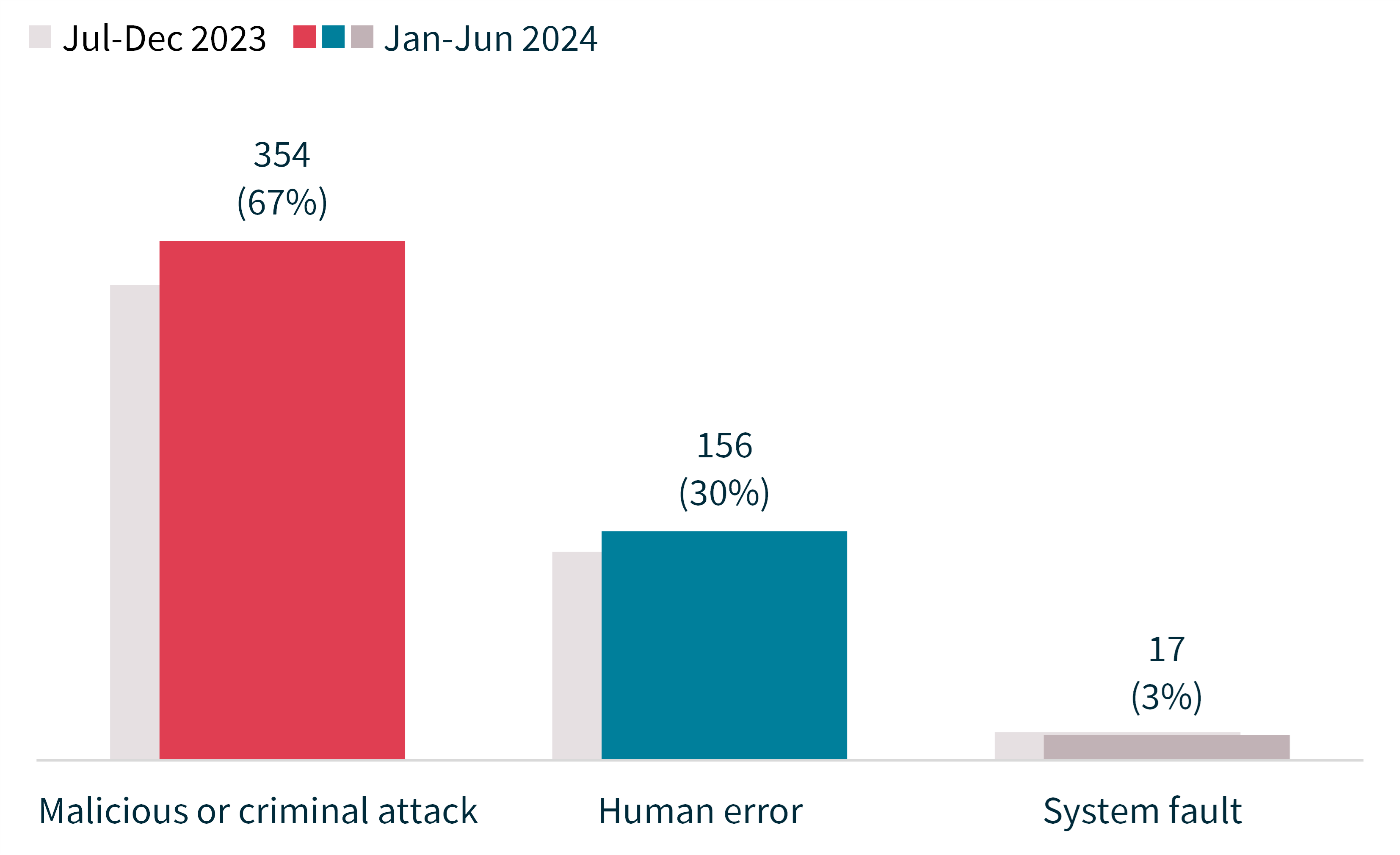 Bar chart showing the source of data breaches