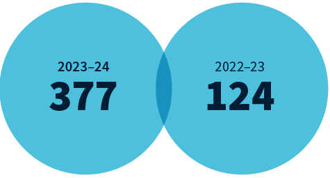 We finalised 377 complaints in 2023-24 compared to 124 in 2022-23