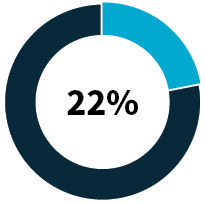 Pie graph showing that 22% have comprehensive policies that  cover all forms of records, including  texts and encrypted messaging (e.g. WhatsApp)