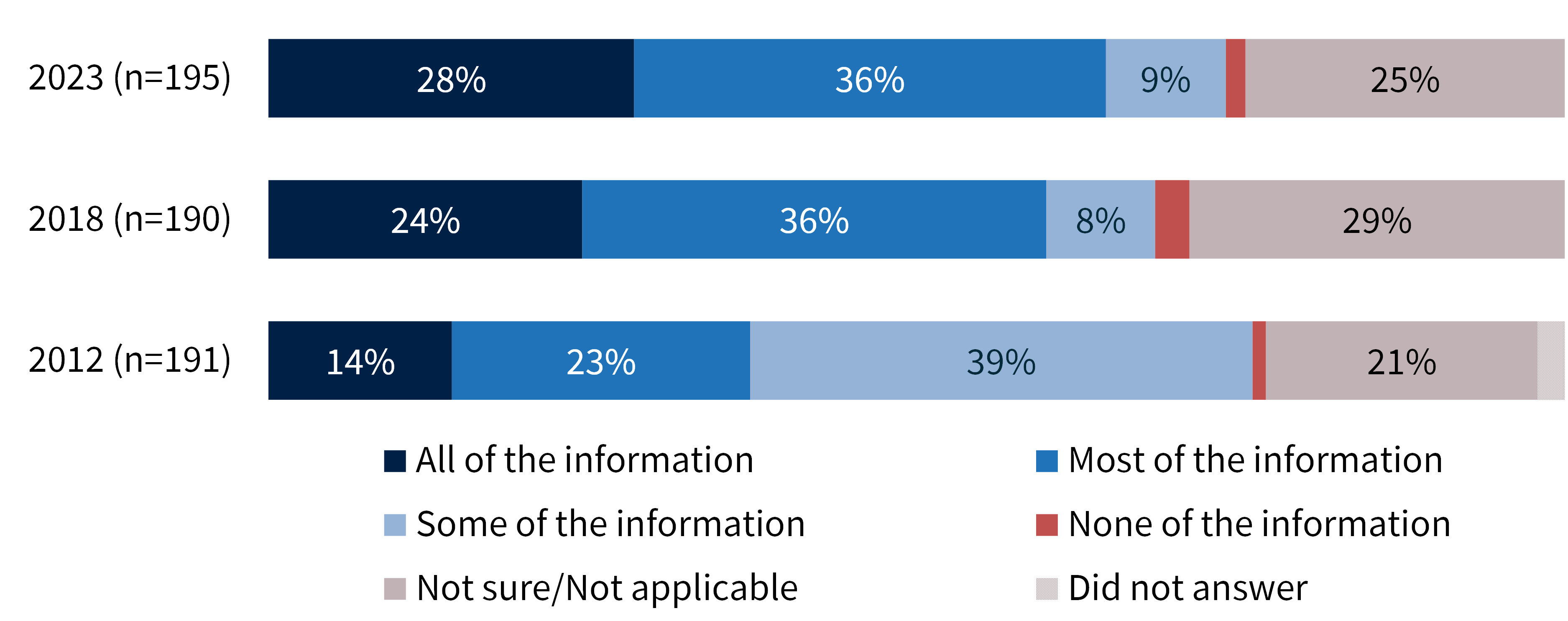 Figure 41: Extent to which public sector information that agencies have published was in an open and standards-based format 