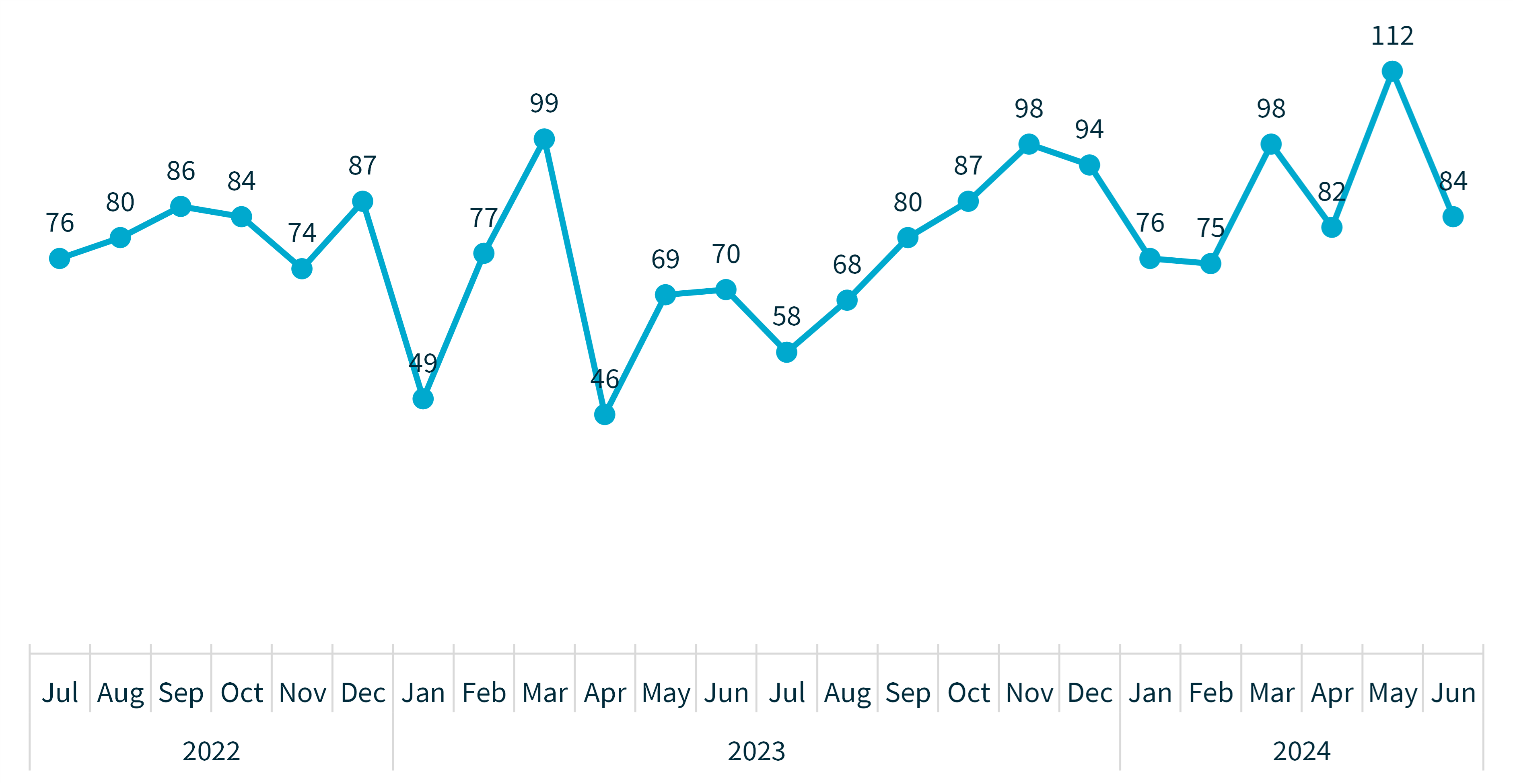 Line graph showing notifications received by month from July 2022 to June 2024