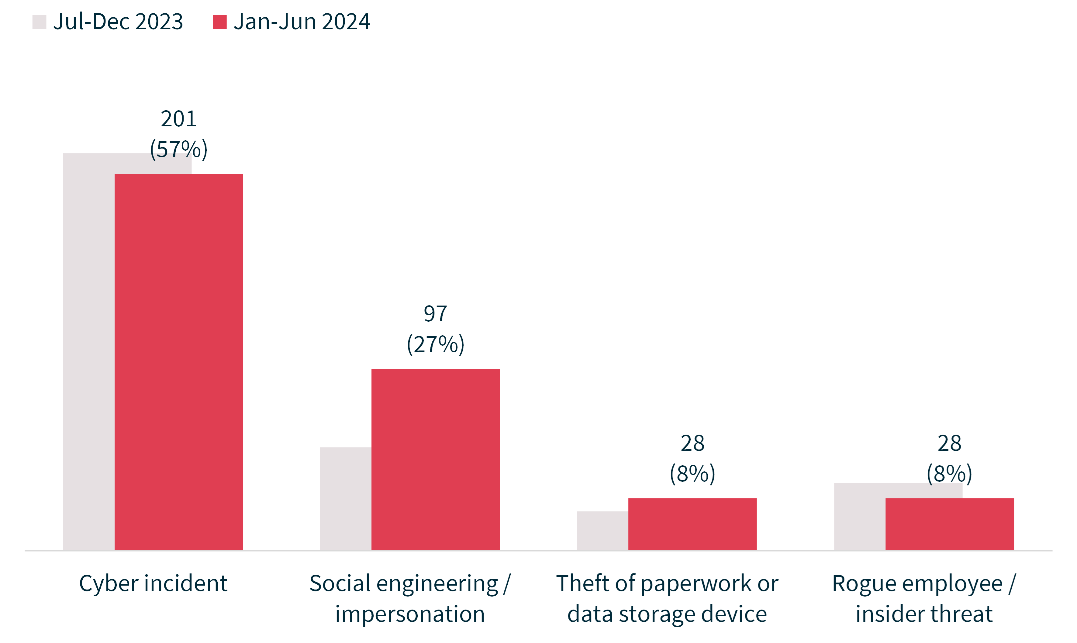 Bar chart showing the causes of breaches resulting from malicious or criminal attacks