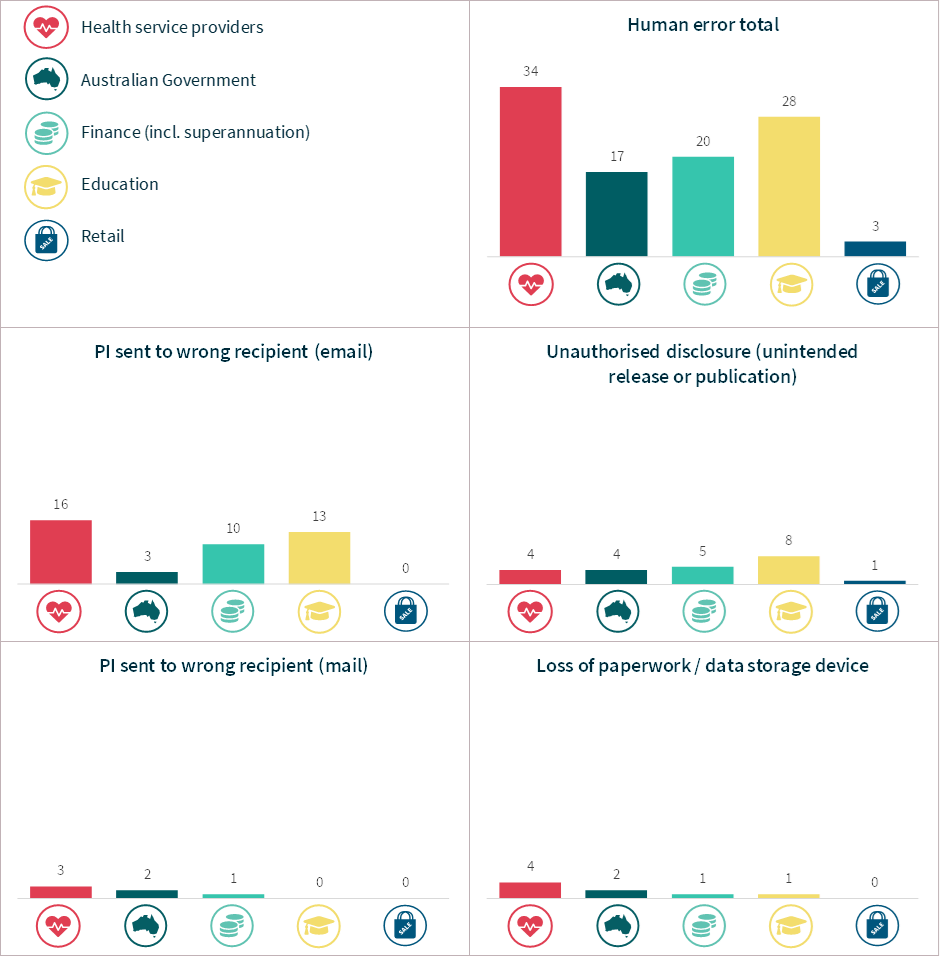 Cyber incident breakdown – Top 5 sectors