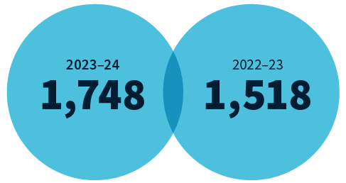 We finalised 1,748 IC reviews during 2023-24 compared to 1,518 in 2022-23