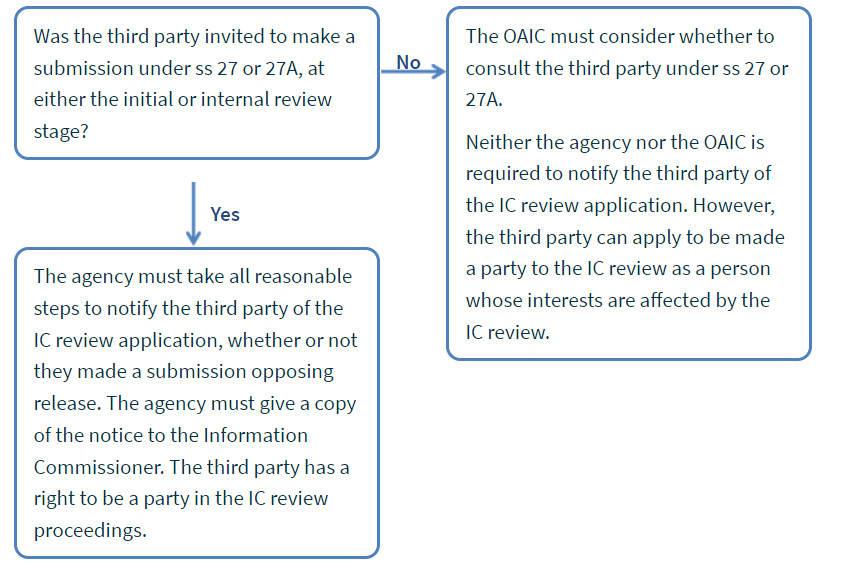 Scenario 6: Application by FOI applicant for IC review of an access refusal decision flowchart