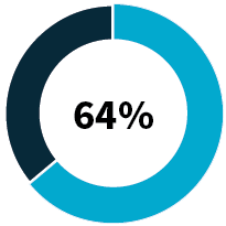 Pie graph show 64% use multiple different records management systems