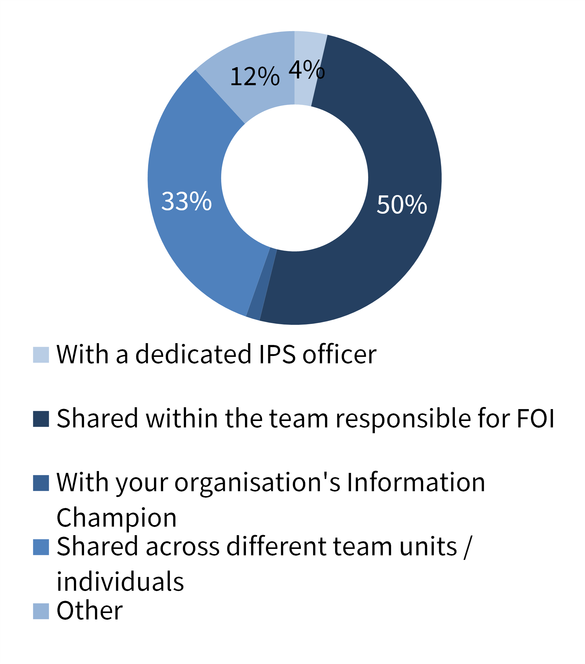 Figure 17: Where the work function for the IPS  sits within agencies