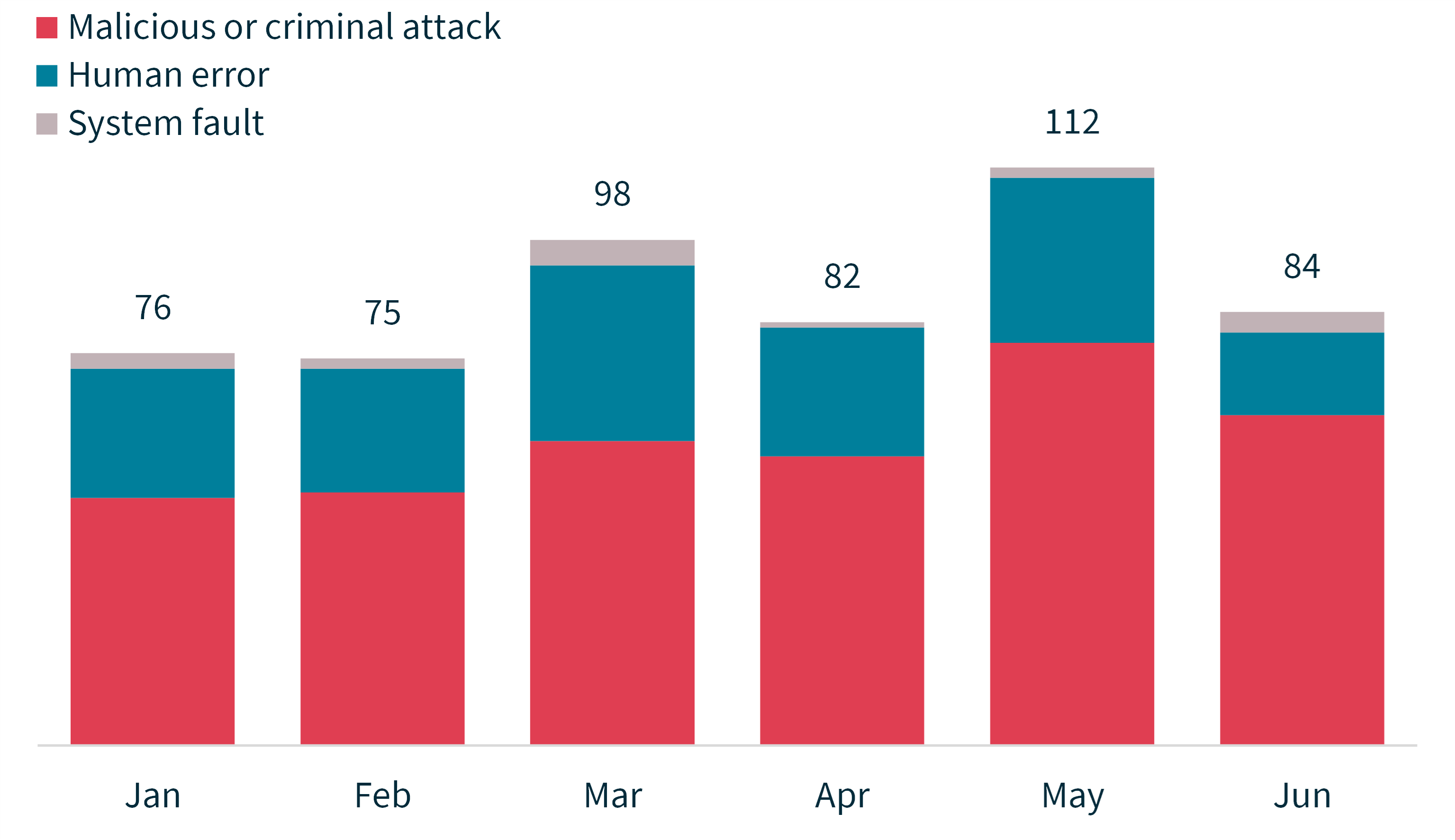 Bar chart showing notifications received by month showing the sources of breaches