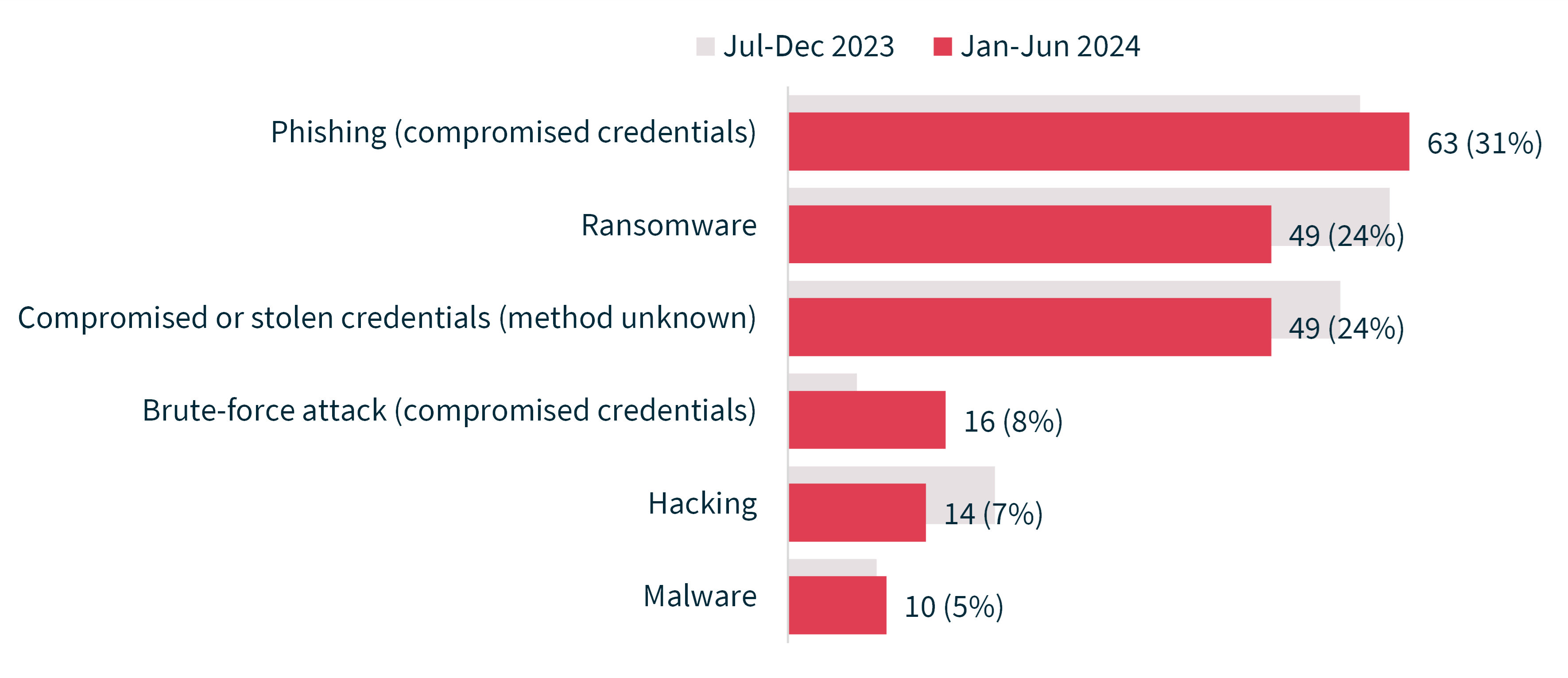 Bar graph showing cyber incident breakdown