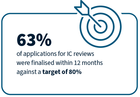 63% of applications for IC reviews were finalised within 12 months against a target of 80%