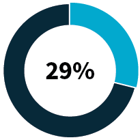 Pie graph showing that 29% use an integrated records management system