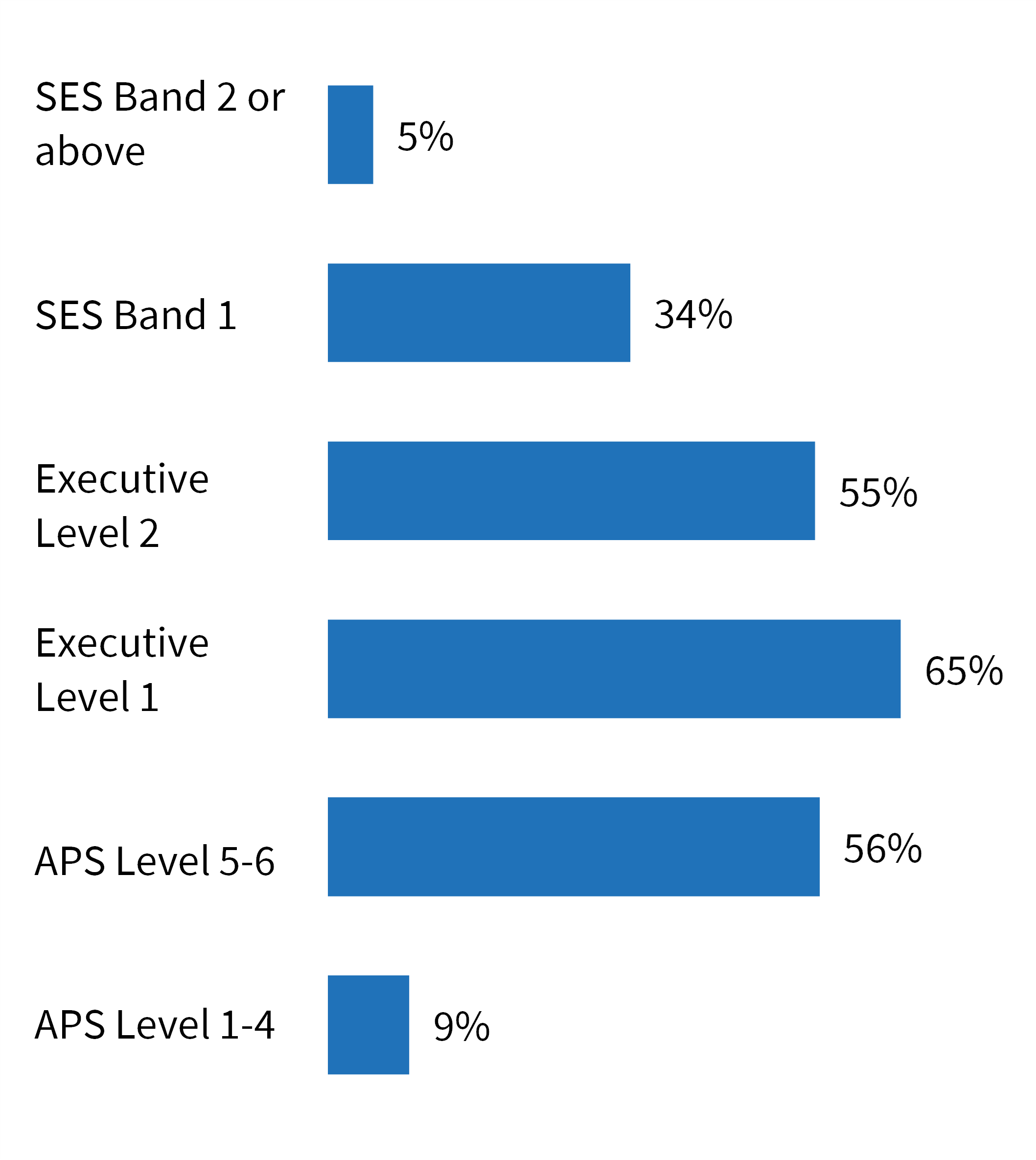 Figure 18: The APS levels of officers who complete work on the IPS