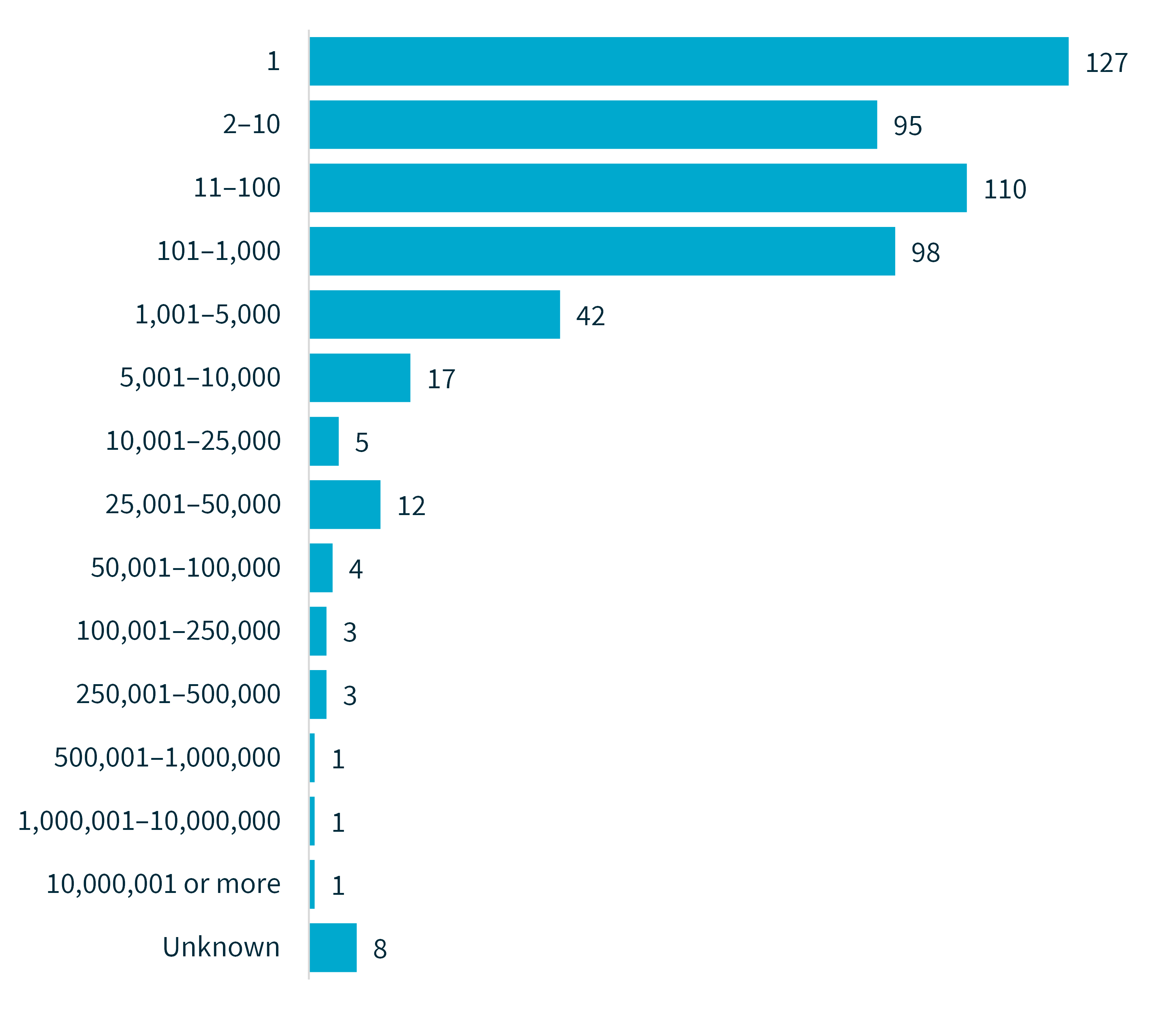 Bar chart showing the number of individuals worldwide affected by breaches