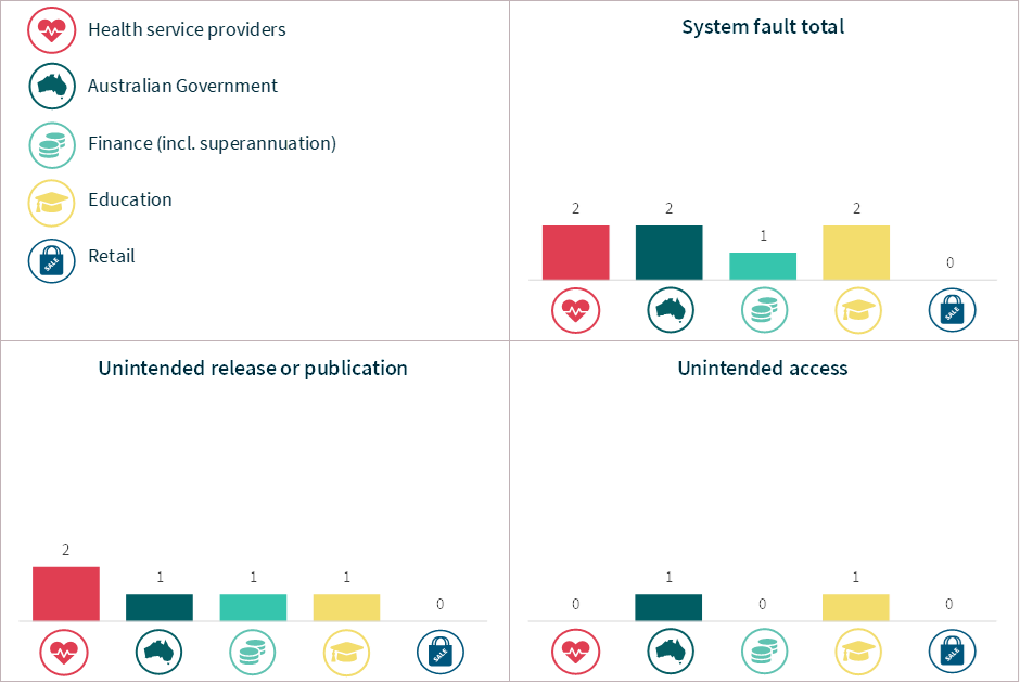 System fault breakdown – Top 5 sectors