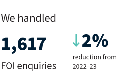 We handled 1,167 Freedom of Information enquiries a 2% reduction from 2022-23